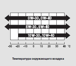 :    0W-30    .