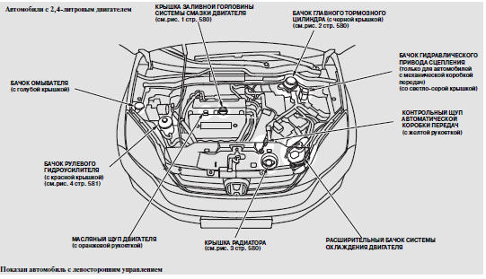 Расположение заливных горловин и контрольных щупов (для автомобилей с дизельным